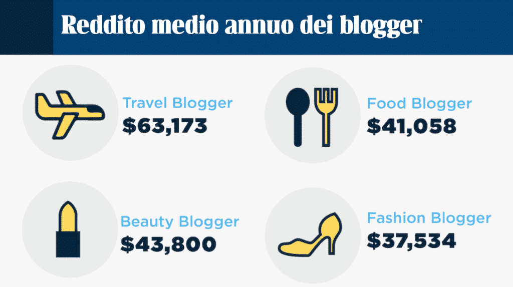 Quanto guadagnano i blogger? La guida completa al reddito da blog nel 2023 1