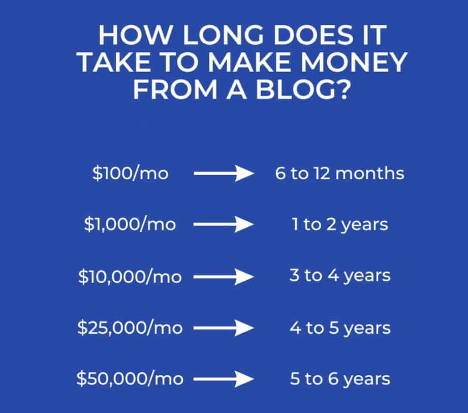 Quanto tempo ci vuole per fare soldi con un blog infografica.