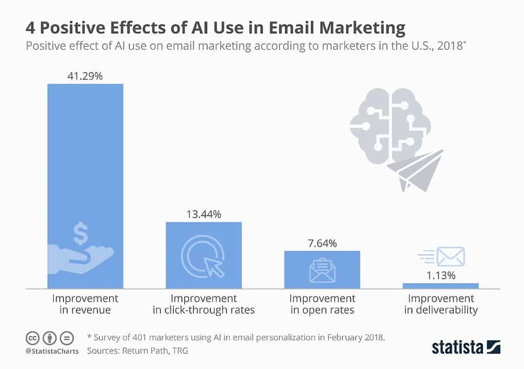 statistiche email marketing ai effetti positivi