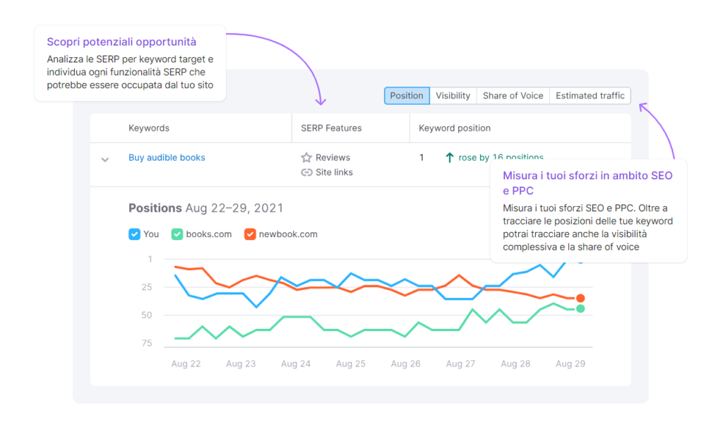 Tracking keyword semrush